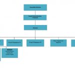 organigramme